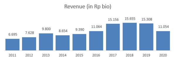 Revenue ADHI