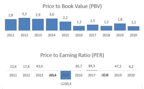 PBV PER EXCL