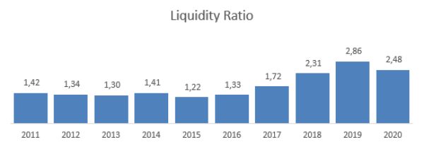 LIquitidy Ratio PWON