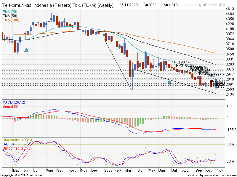 Analisis Teknikal TLKM