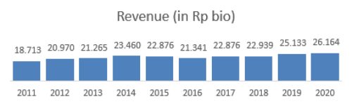 Revenue EXCL