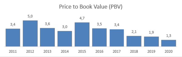 pbv akra