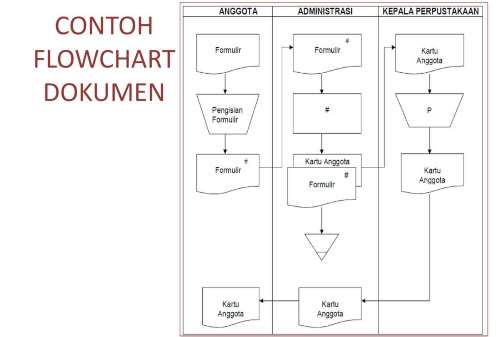 Definisi Flowchart Adalah Berikut Penjelasannya