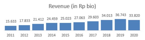 Revenue JPFA