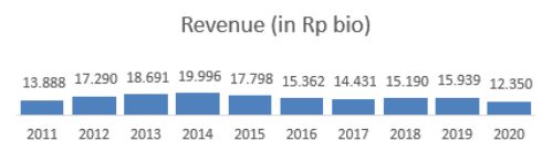 Revenue INTP