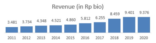 Revenue KAEF