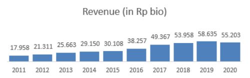 Revenue CPIN