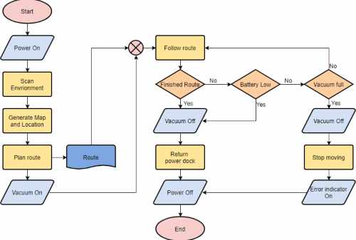 aturan membuat flowchart program