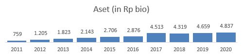 Aset ROTI