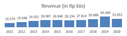 Revenue SMGR