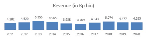 Revenue UNIC