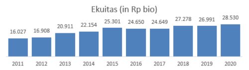 Ekuitas INCO