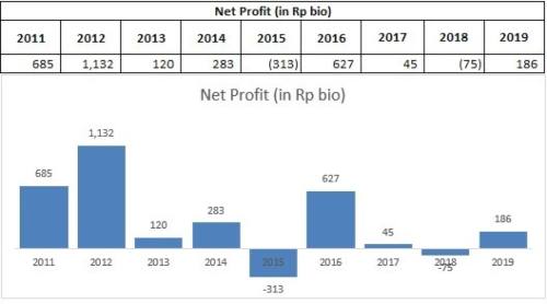 Net Profit GJTL