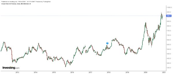 Crude Palm Oil Futures Chart (Investing.com)