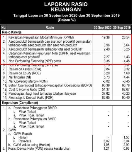 Laporan Rasio Keuangan BRIS