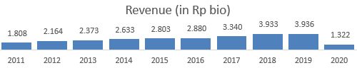 Revenue SMSM