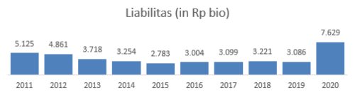 Liabilitas LPPF