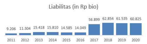 Liabilitas BRPT