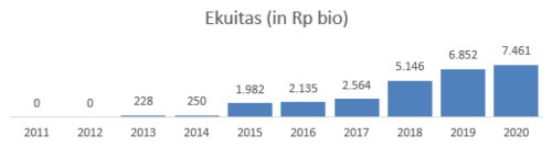 Ekuitas MDKA