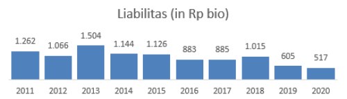 Liabilitas UNIC