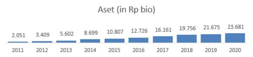 Aset SRIL