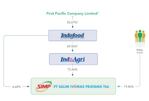 Struktur Pemegang Saham Annual Report 2019