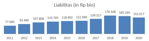 Liabilitas ASII