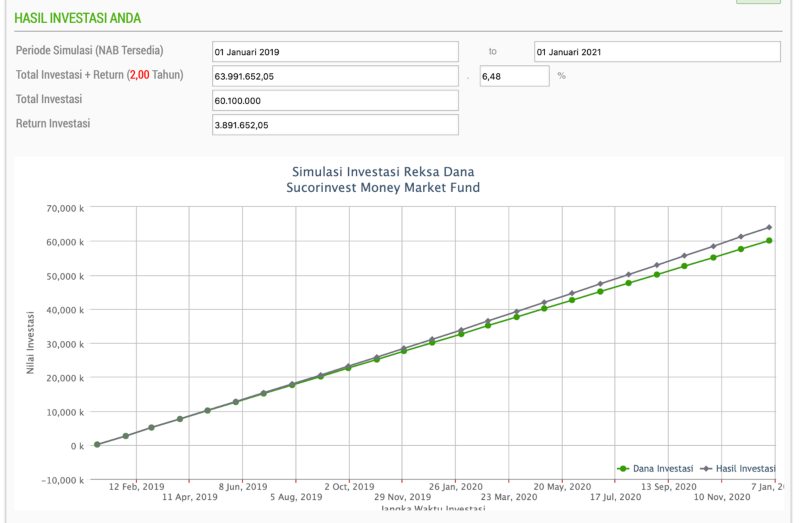 Simulasi hasil investasi