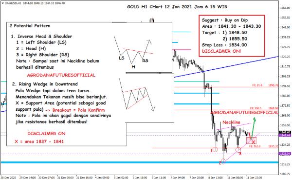 Pergerakan Harga Crude Oil, Emas dan Forex Hari Ini 12 Januari 2021 05 - Finansialku