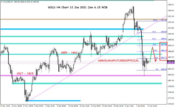 Pergerakan Harga Crude Oil, Emas dan Forex Hari Ini 12 Januari 2021 04 - Finansialku