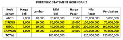 Gambar 3 Cara Manipulasi Kinerja Portofolio Saham Investasi Bodong!