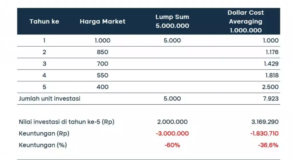 simulasi bearish