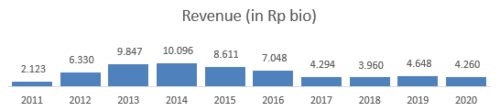 revenue ENRG