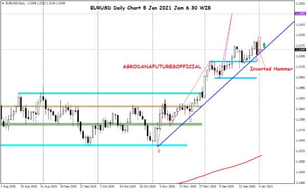 Harga Crude Oil, Emas dan Forex Hari Ini 5 Januari 2021 06 - Finansialku