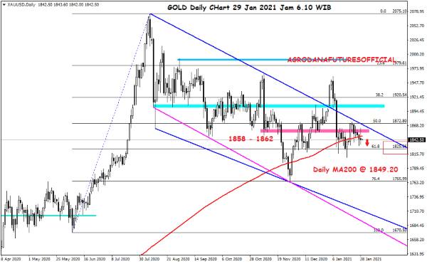 Pergerakan Harga Crude Oil, Emas dan Forex Hari Ini 29 Januari 2021 03 - Finansialku