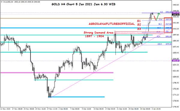 Harga Crude Oil, Emas dan Forex Hari Ini 5 Januari 2021 04 - Finansialku