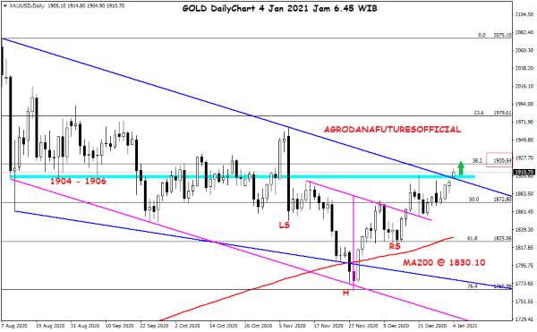 Harga Crude Oil, Emas dan Forex Hari Ini 4 Januari 2021 03 - Finansialku