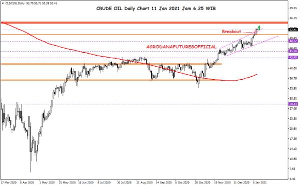 Harga Crude Oil, Emas dan Forex Hari Ini 11 Januari 2021 01 - Finansialku