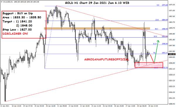 Pergerakan Harga Crude Oil, Emas dan Forex Hari Ini 29 Januari 2021 05 - Finansialku