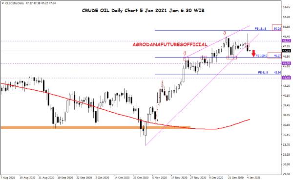 Harga Crude Oil, Emas dan Forex Hari Ini 5 Januari 2021 01 - Finansialku