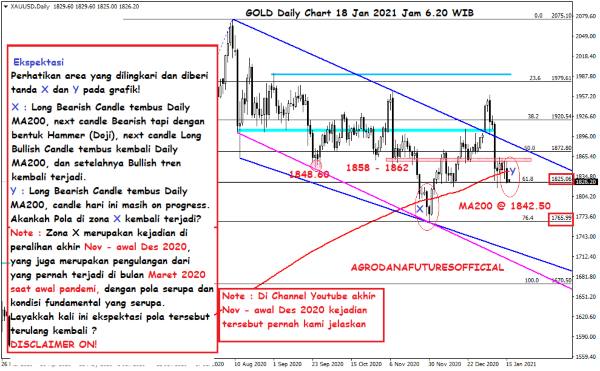 Pergerakan Harga Crude Oil, Emas dan Forex Hari Ini 18 Januari 2021 03 - Finansialku