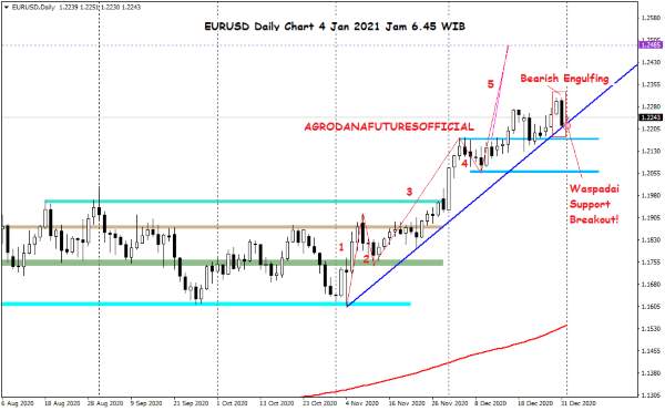 Pergerakan Harga Crude Oil, Emas dan Forex Hari Ini 4 Januari 2021 06 - Finansialku