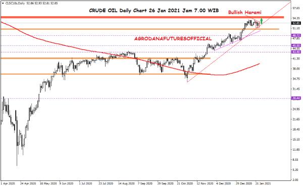 Pergerakan Harga Crude Oil, Emas dan Forex Hari Ini 26 Januari 2021 01 - Finansialku