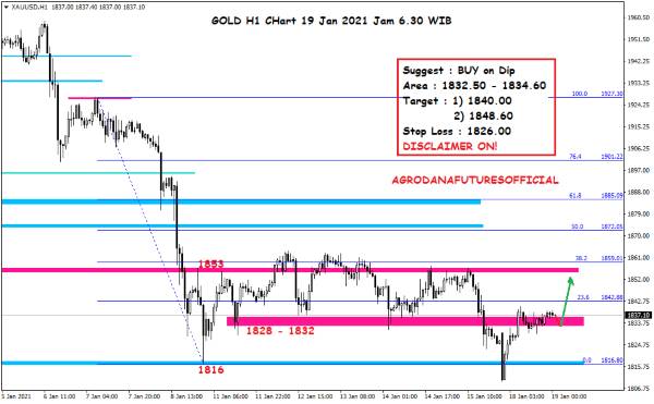 Pergerakan Harga Crude Oil, Emas dan Forex Hari Ini 19 Januari 2021 05 - Finansialku