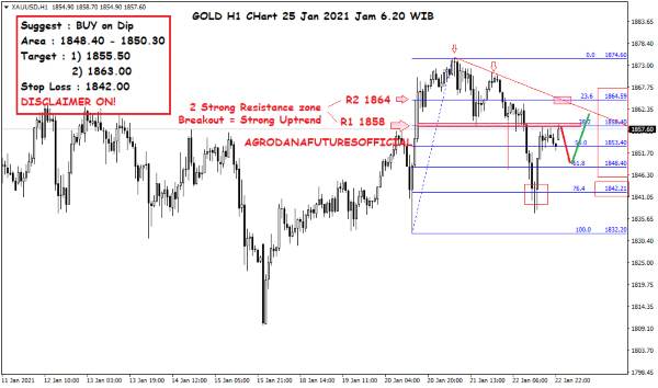 Pergerakan Harga Crude Oil, Emas dan Forex Hari Ini 25 Januari 2021 05 - Finansialku