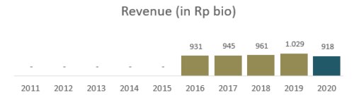 Revenue CAMP