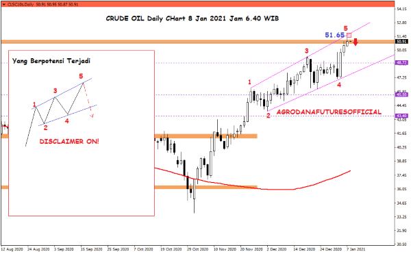 Harga Crude Oil, Emas dan Forex Hari Ini 8 Januari 2021 01 - Finansialku