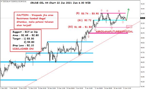 Pergerakan Harga Crude Oil, Emas dan Forex Hari Ini 22 Januari 2021 02 - Finansialku