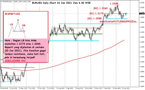 Pergerakan Harga Crude Oil, Emas dan Forex Hari Ini 22 Januari 2021 06 - Finansialku