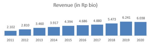 Revenue ULTJ